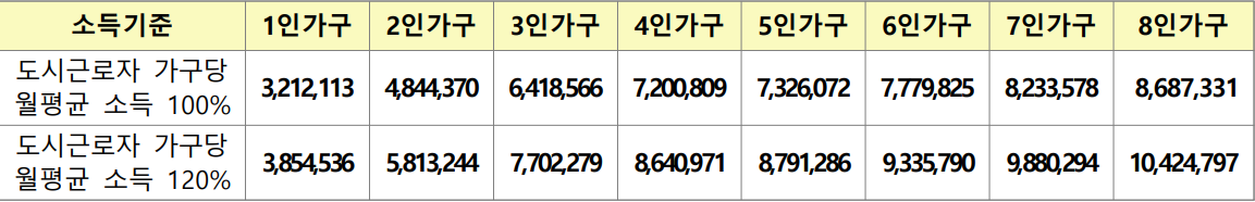 월평균-소득을-정리한-표