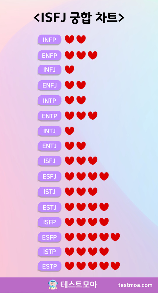 엠비티아이 isfj 궁합