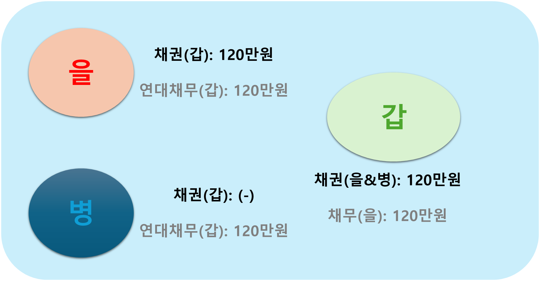 연대채무 상계