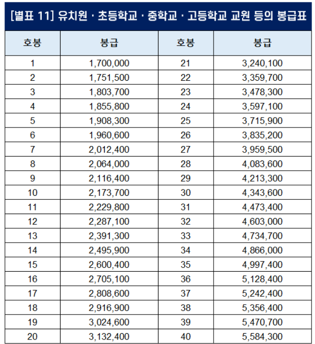 중등교사 연봉 초봉 월급 및 호봉표 정리 (ft.중학교 교사 월급) 중등교사 연봉 초봉 월급 및 호봉표 정리 (Ft.중학교 교사 월급)