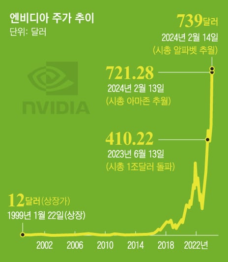 엔비디아 주가