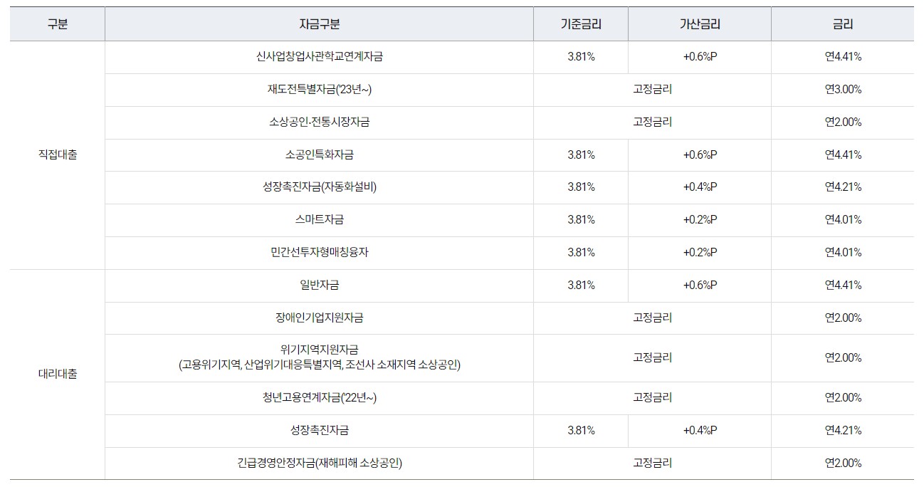 소상공인 정책자금 금리