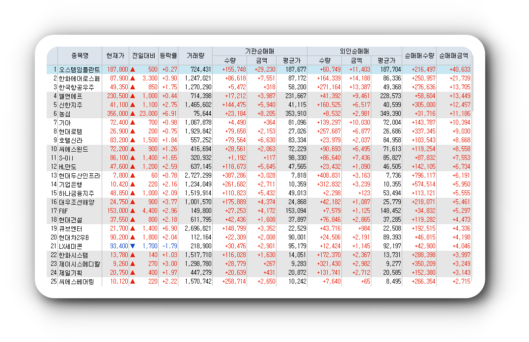  2월10일 코스피 코스닥 외국인 기관 동시 순매수 순매도 상위 종목 TOP 100