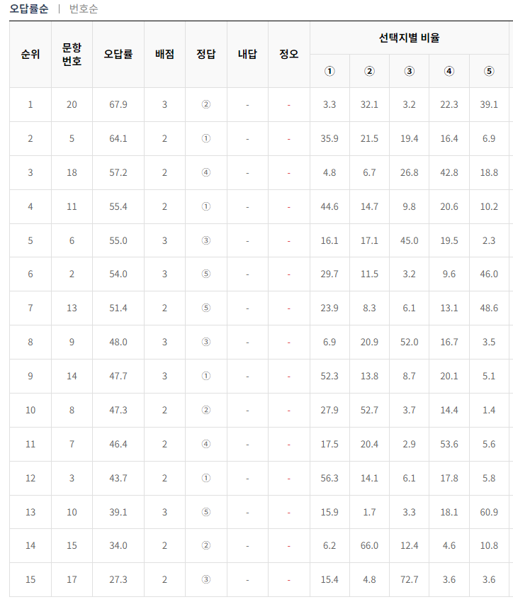 2024-3월-고1-모의고사-한국사-오답률-높은-문항1