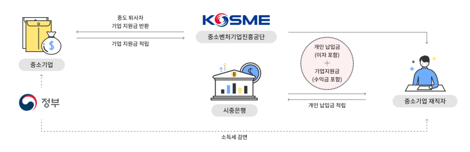 중소기업 재직자 우대 저축공제 혜택 총정리