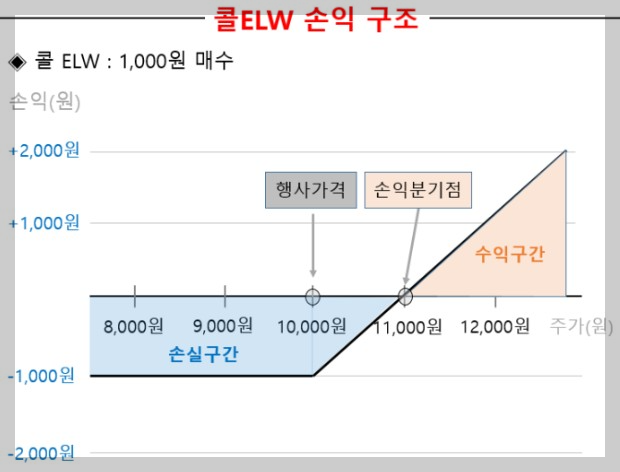 콜 ELW