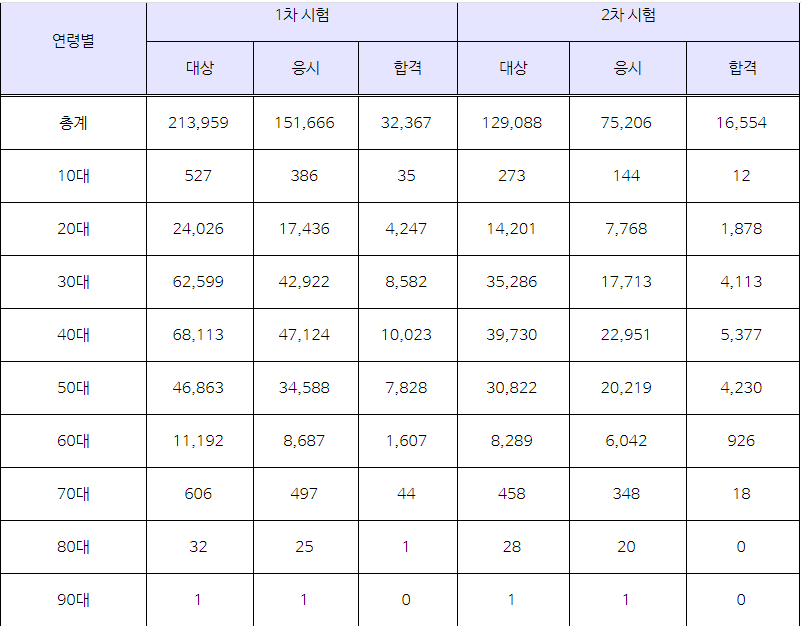 연령별_합격자