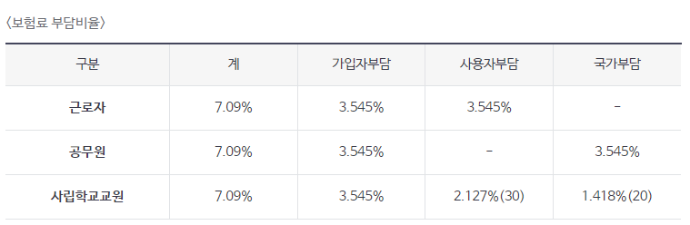 보험료 부담비율