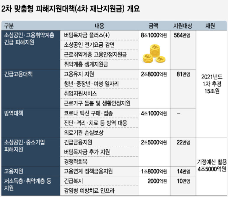 4차 소상공인 버팀목자금 플러스 추경안