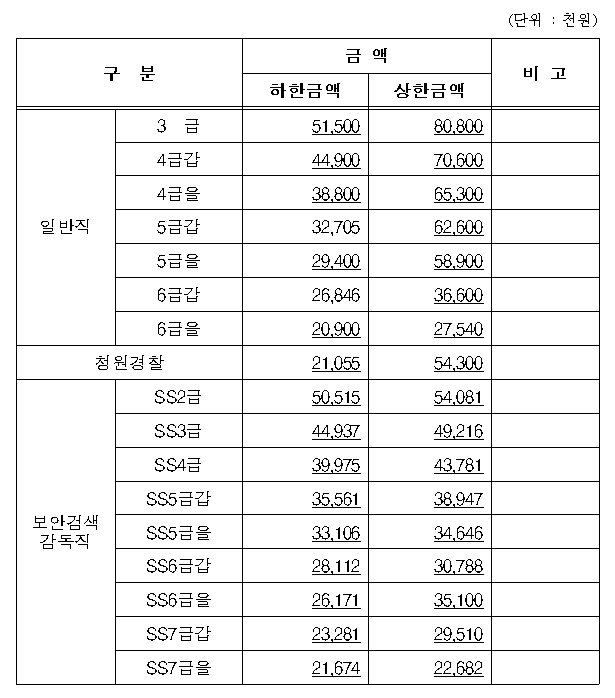 한국공항공사 급여 기준 (출처 : 한국공항공사 연봉규정)