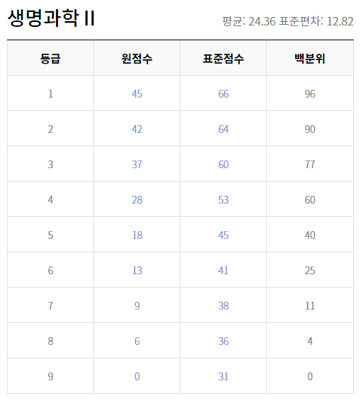 2018 수능 등급컷 원점수 생명과학2