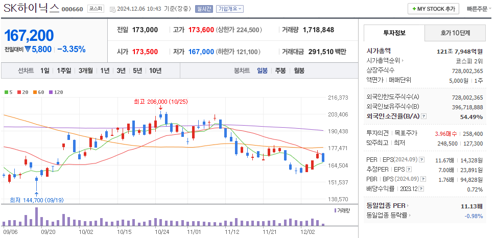 HBM 관련주 SK하이닉스 주가 차트