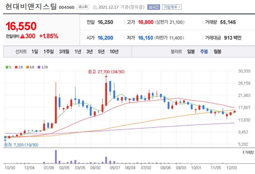 니켈 관련주식 정리