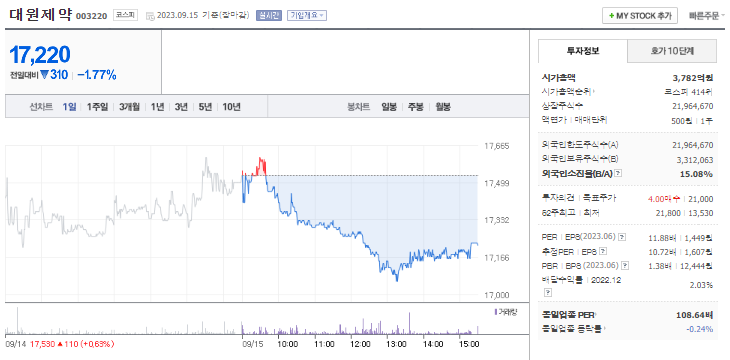 대원제약 주가