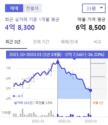 매매가격-그래프