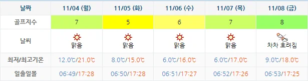 11월 1일 기준 거제뷰cc 날씨 안내