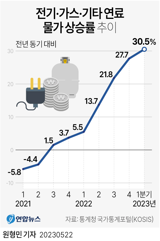  1분기 전기·가스 물가지수 30.5%↑ '최대치'