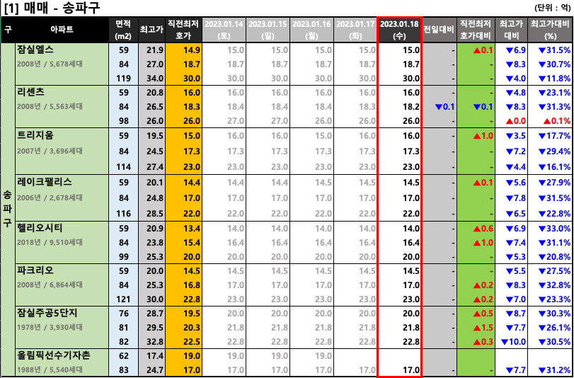  [2023-01-18 수요일] 서울/경기 주요단지 네이버 최저 호가