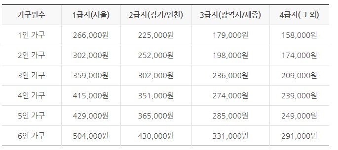  2021년 주거급여 신청자격