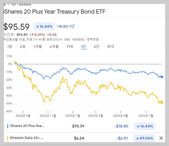 잔존기간 20년 이상 미국국채에 투자하는 TLT&#44; TMF 최근 1년 수익률 변화