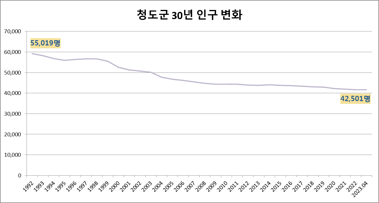 청도군 30년 인구 변화 사진