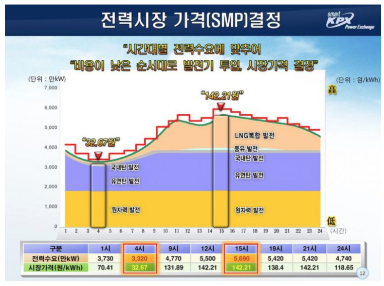  [전기] 한전은 전기를 얼마에 사올까?