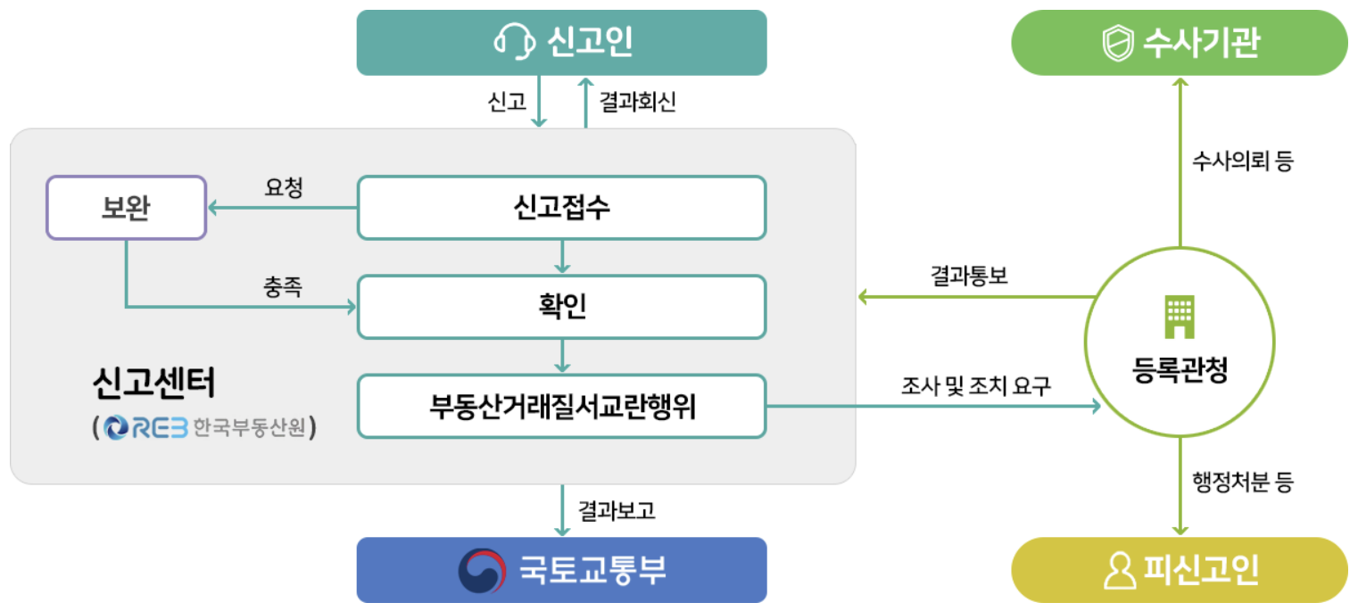 부동산거래질서교란행위-신고절차도