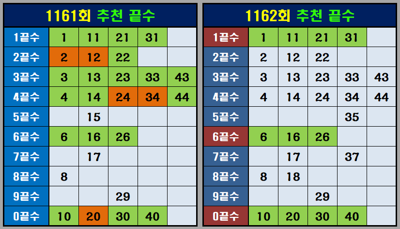1162회 추천끝수