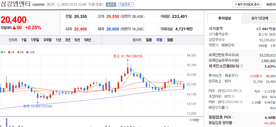 삼강엠앤티 차트