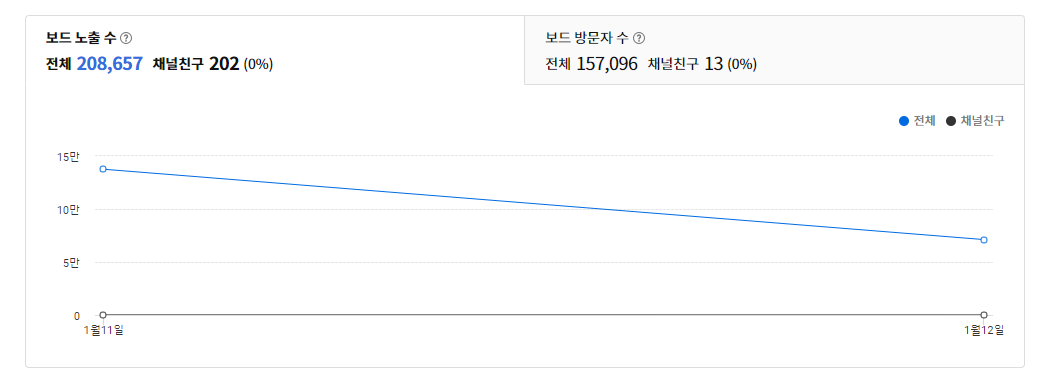  카카오뷰 20만뷰 이건 진짜 타이밍 싸움?