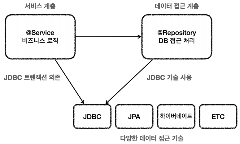 [Spring DB] 트랜잭션 매니저
