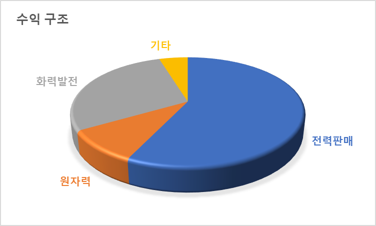 한국전력-수익구조