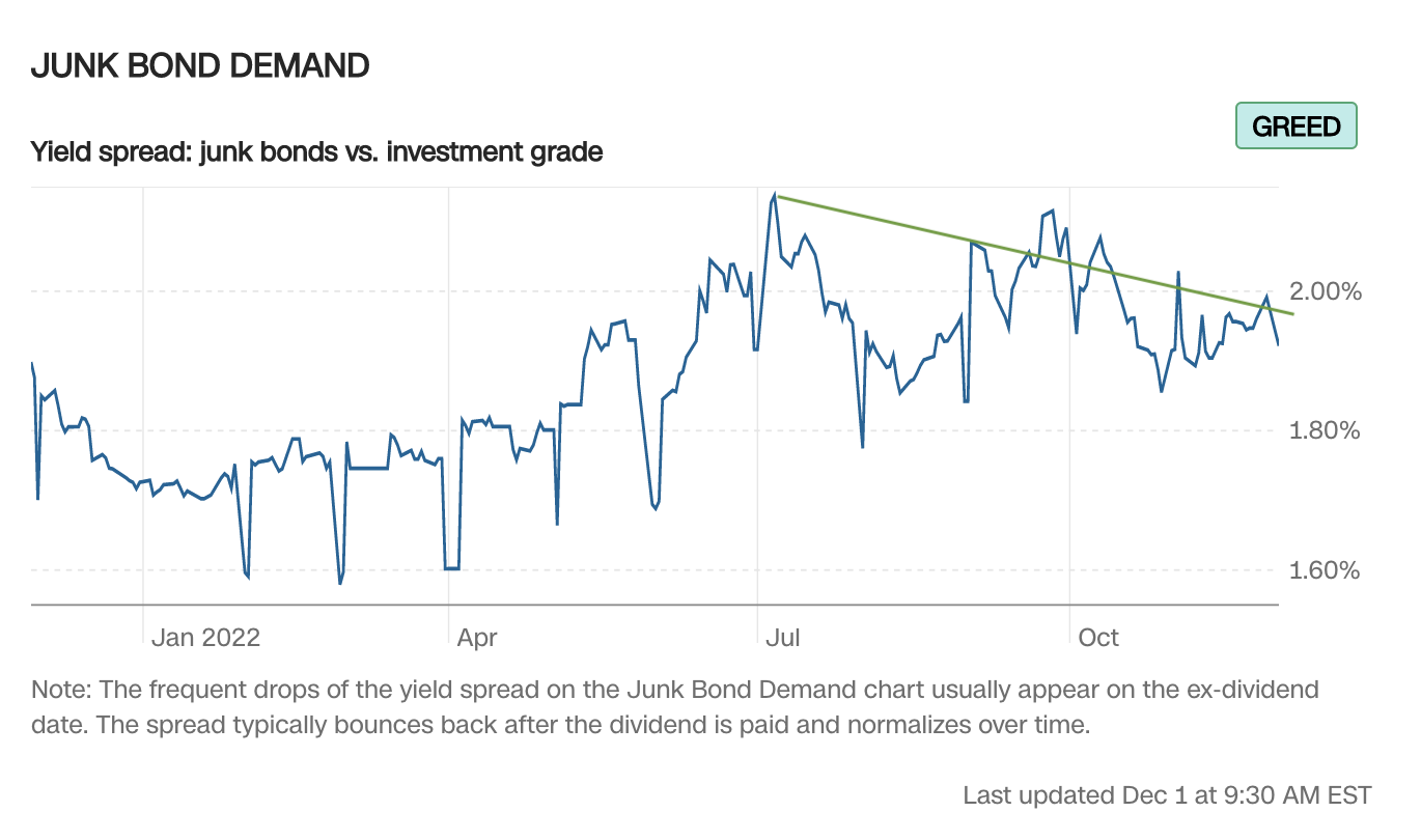 Junk Bond Demand &lt;Source: CNN Business&gt;
