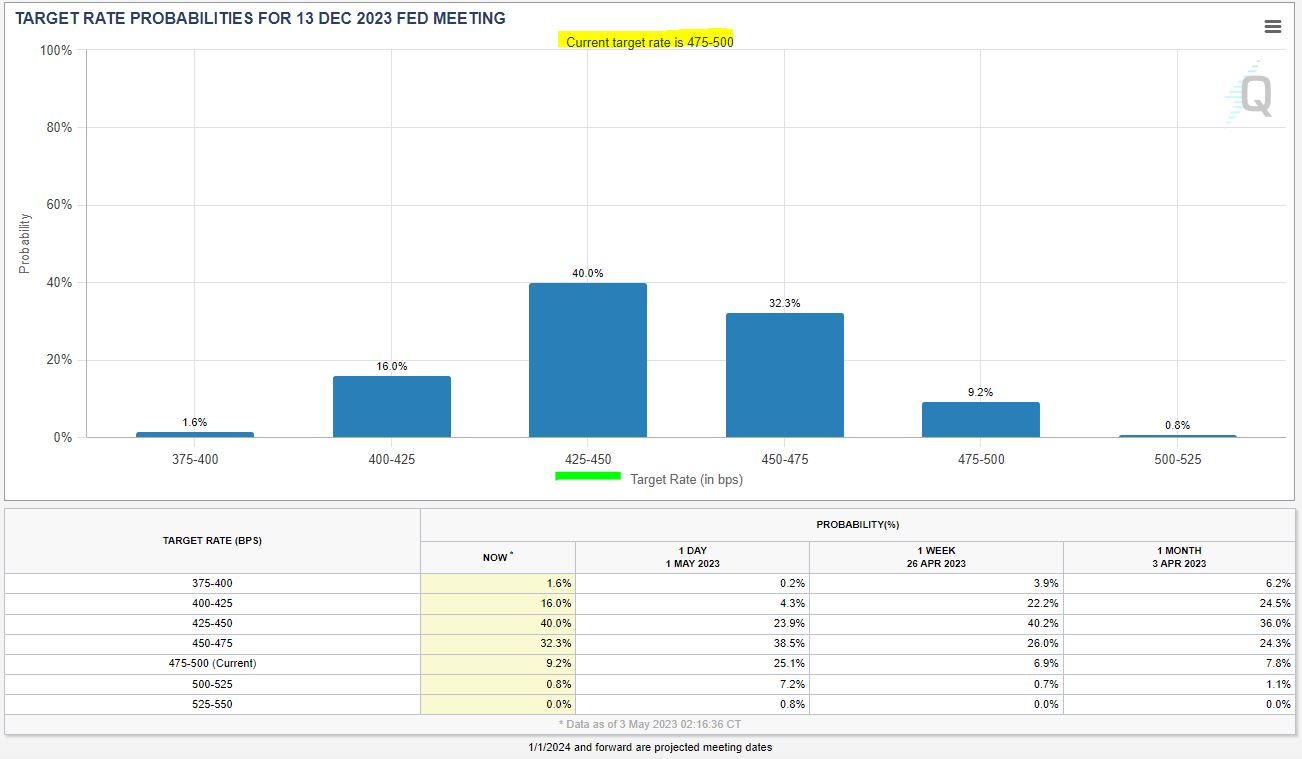 2023년말 FOMC 금리 예상 -FedWatch