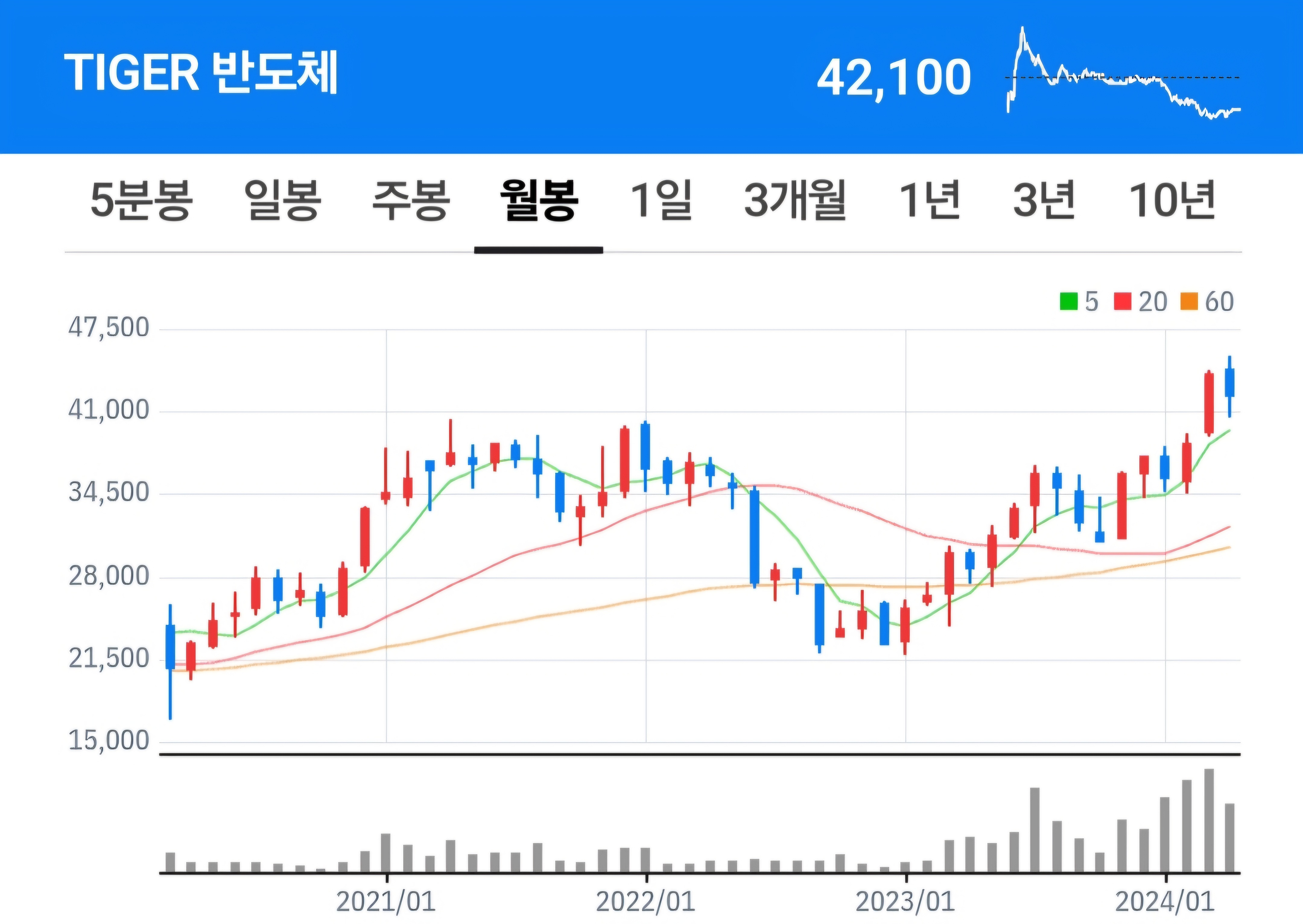 24년 4월 투자 결산 (미연준 금리인하 기대감 하락&#44; 이스라엘-이란 확전 우려&#44; 반도체 조정)