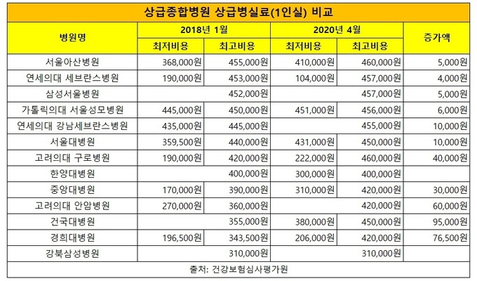 상급종합병원-상급병실료-1인실비용