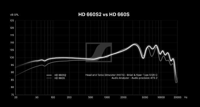 HD660S2 헤드폰 측정 그래프&#44; 출처: 젠하이저