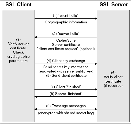  SSL