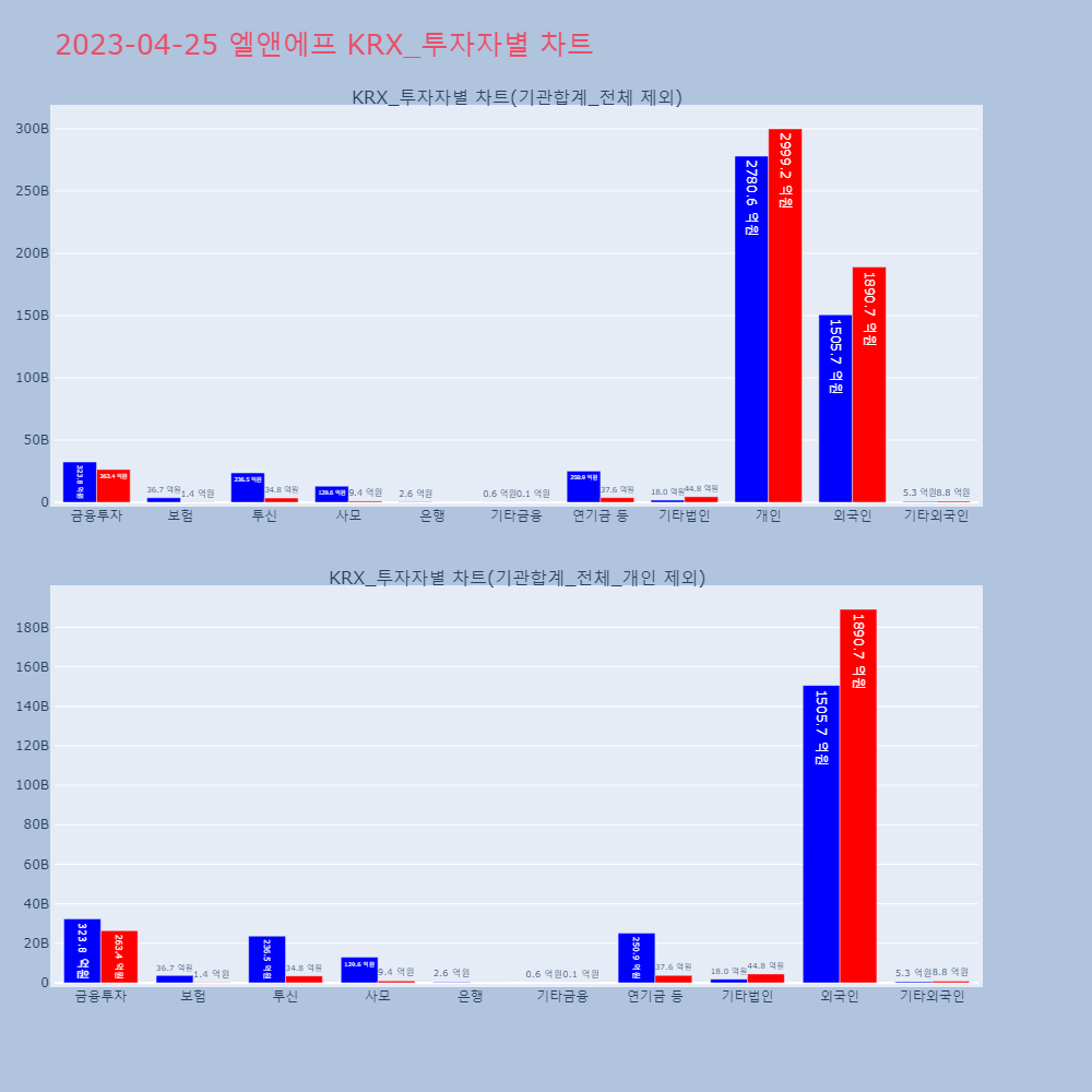 엘앤에프_KRX_투자자별_차트