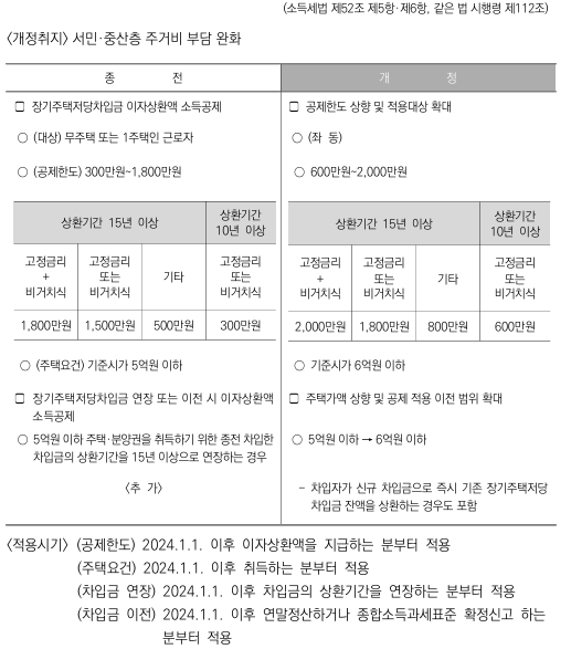 주택저당차입금