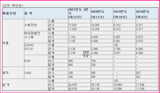 지투파워 매출