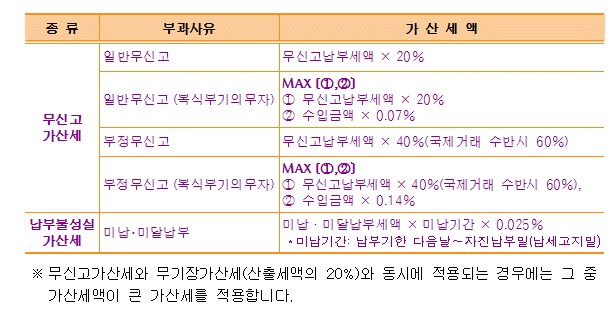 2020 종합소득세 계산법부터 신고방법까지 총정리