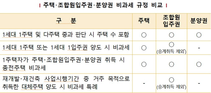 주택, 조합원 입주권과 분양권 비과세 비교표