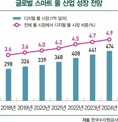 글로벌 스마트 물 산업 성장 전망