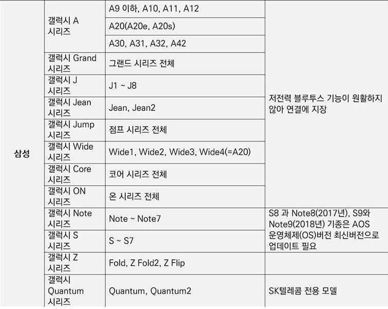 23년 3차 손목닥터9988 신청 방법및 기종 포인트 이용안내 참여전 주의 사항 제한될 기종안내