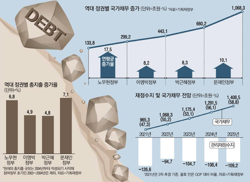  매일 2000억원 빚내 펑펑 쓴 정권..."다음 정권 난 몰라!"