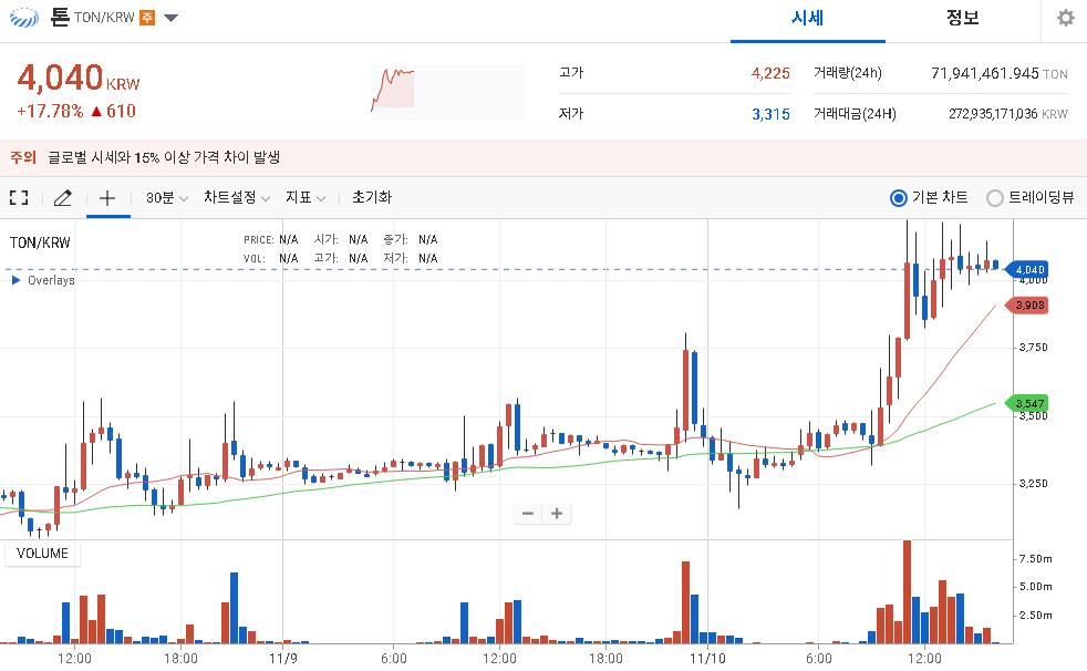 톤 코인 시세 분석 및 전망 호재 알아보기