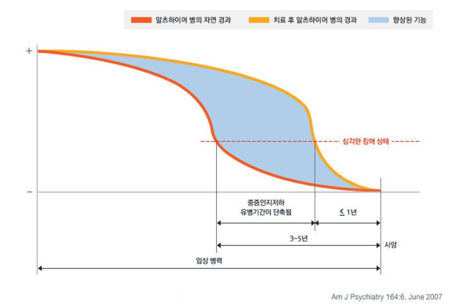 알츠하이머병의 자연경과와 치료할때 병의 경과 비교