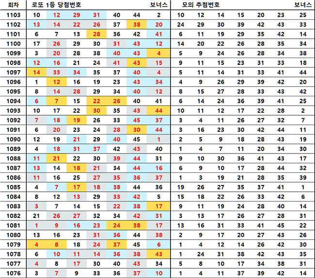로또 1104회 당첨 예상 번호 숨은 로또번호 31개 규칙
