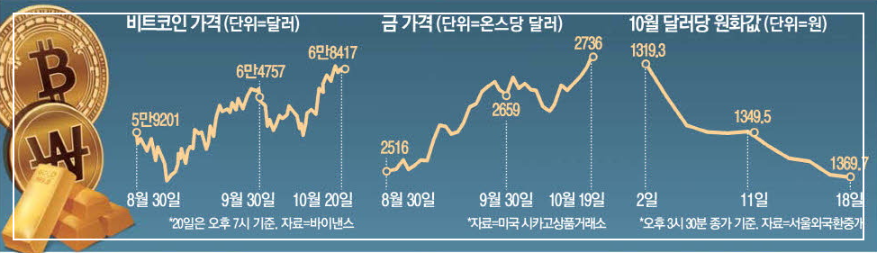 비트코인과 금시장 비교